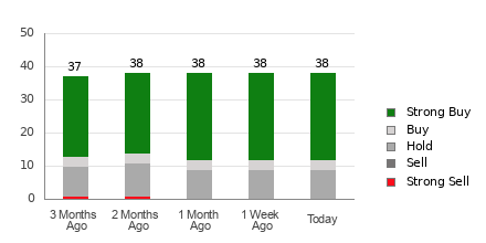 Broker Rating Breakdown Chart for WDAY
