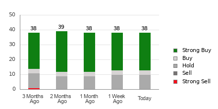 Broker Rating Breakdown Chart for WDAY