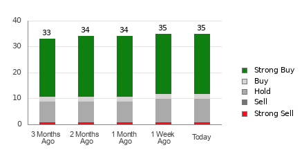 Broker Rating Breakdown Chart for WDAY