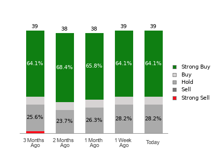 Broker Rating Breakdown Chart for WDAY