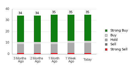 Broker Rating Breakdown Chart for WDAY