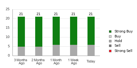 Broker Rating Breakdown Chart for WDC