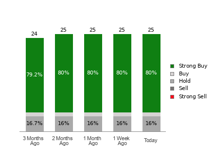 Broker Rating Breakdown Chart for WDC