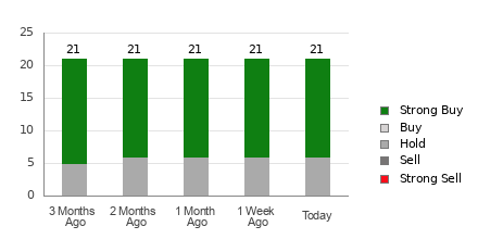 Broker Rating Breakdown Chart for WDC