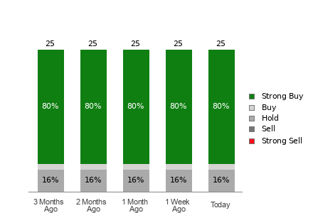 Broker Rating Breakdown Chart for WDC