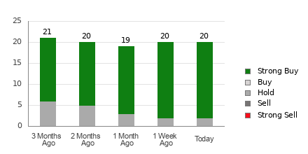 Broker Rating Breakdown Chart for WDC