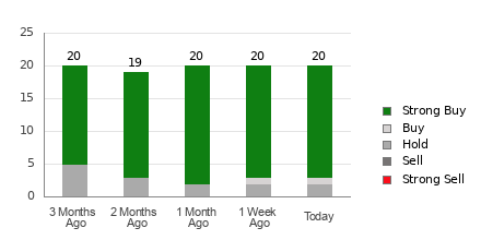 Broker Rating Breakdown Chart for WDC