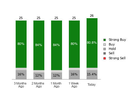 Broker Rating Breakdown Chart for WDC