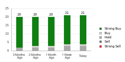 Broker Rating Breakdown Chart for WDC
