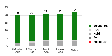 Broker Rating Breakdown Chart for WDC