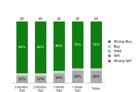 Broker Rating Breakdown Chart for WDC