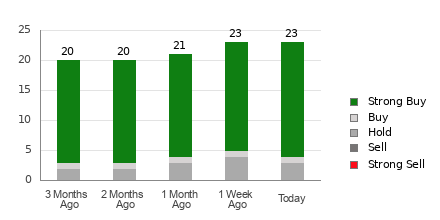 Broker Rating Breakdown Chart for WDC