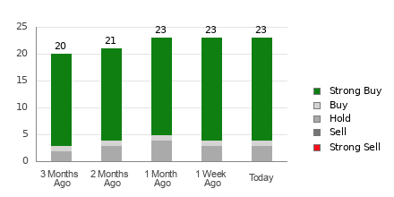 Broker Rating Breakdown Chart for WDC