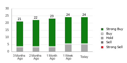 Broker Rating Breakdown Chart for WDC