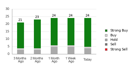 Broker Rating Breakdown Chart for WDC