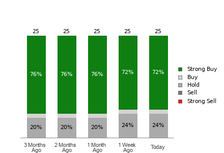 Broker Rating Breakdown Chart for WDC