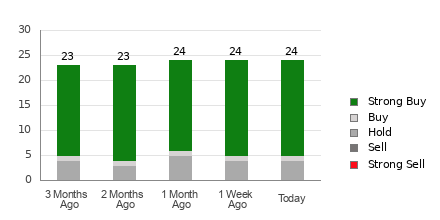 Broker Rating Breakdown Chart for WDC