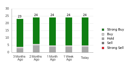 Broker Rating Breakdown Chart for WDC