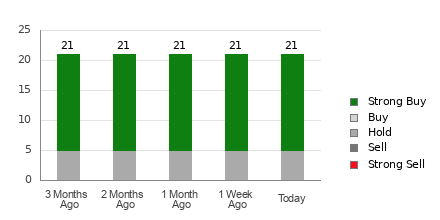 Broker Rating Breakdown Chart for WDC
