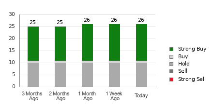 Broker Rating Breakdown Chart for WFC