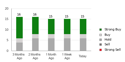 Broker Rating Breakdown Chart for WFC