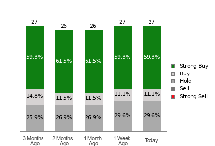 Broker Rating Breakdown Chart for WFC