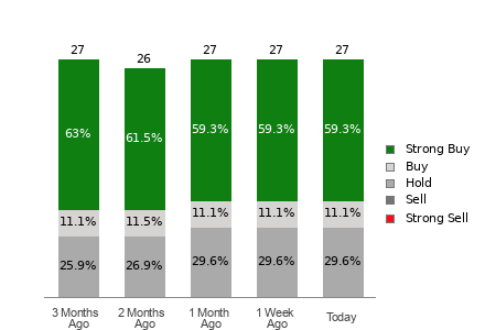 Broker Rating Breakdown Chart for WFC