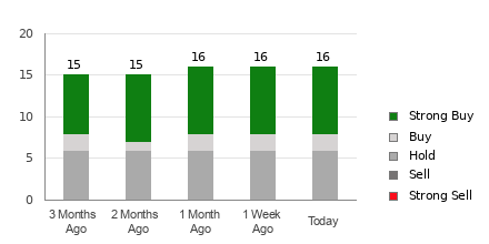 Broker Rating Breakdown Chart for WFC