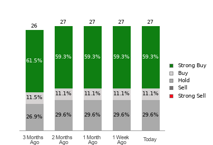 Broker Rating Breakdown Chart for WFC