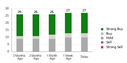 Broker Rating Breakdown Chart for WFC