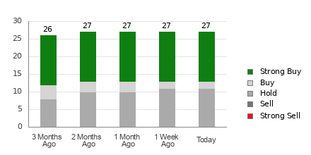 Broker Rating Breakdown Chart for WFC