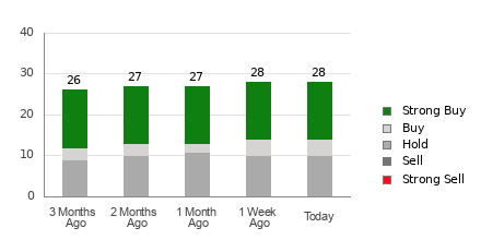 Broker Rating Breakdown Chart for WFC