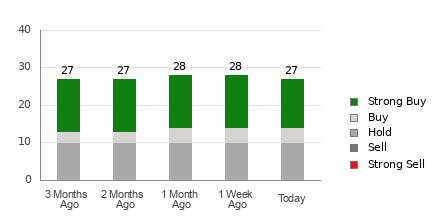 Broker Rating Breakdown Chart for WFC
