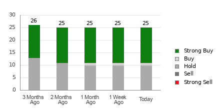 Broker Rating Breakdown Chart for WFC