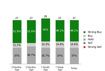 Broker Rating Breakdown Chart for WFC