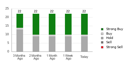 Broker Rating Breakdown Chart for WING