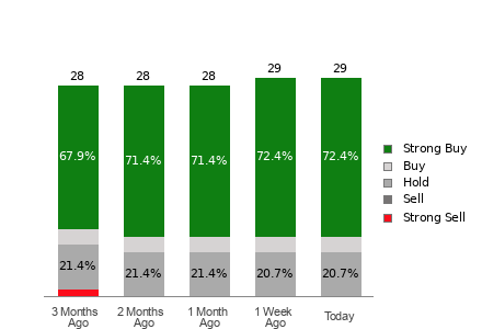 Broker Rating Breakdown Chart for WING