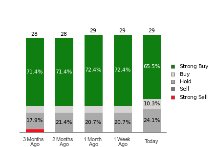 Broker Rating Breakdown Chart for WING
