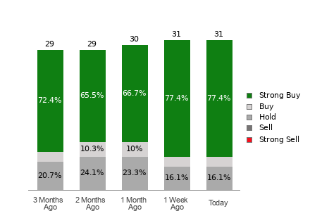 Broker Rating Breakdown Chart for WING