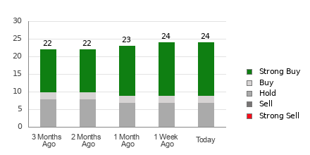 Broker Rating Breakdown Chart for WING