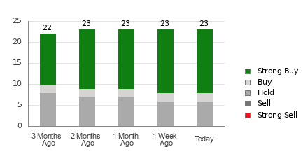 Broker Rating Breakdown Chart for WING