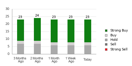 Broker Rating Breakdown Chart for WING