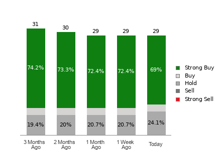 Broker Rating Breakdown Chart for WING