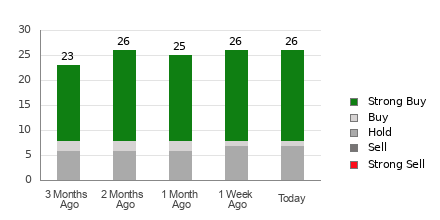 Broker Rating Breakdown Chart for WING