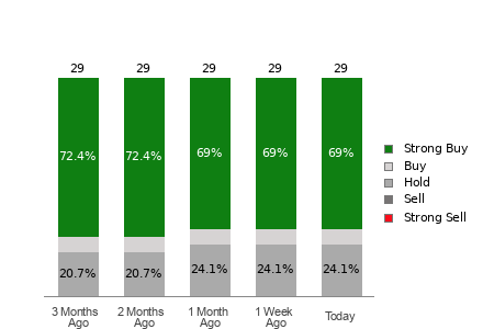 Broker Rating Breakdown Chart for WING