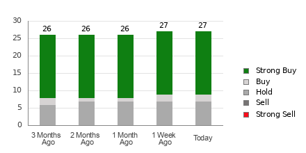 Broker Rating Breakdown Chart for WING