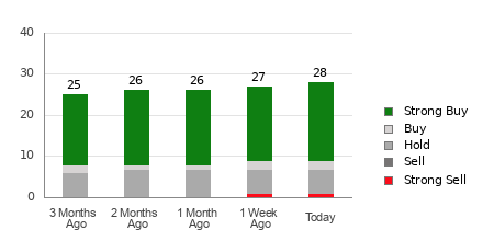 Broker Rating Breakdown Chart for WING