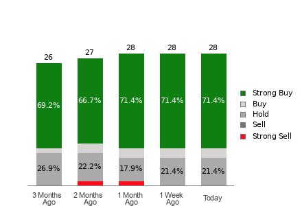Broker Rating Breakdown Chart for WING