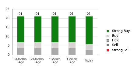 Broker Rating Breakdown Chart for WIX