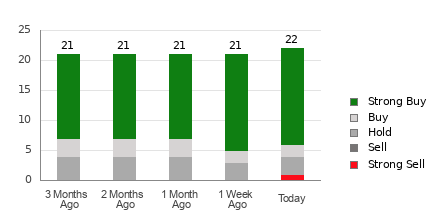 Broker Rating Breakdown Chart for WIX